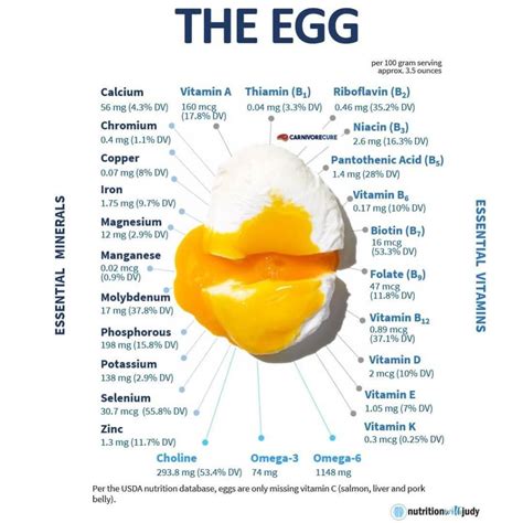 microblog  essential minerals  vitamins   egg nutrition