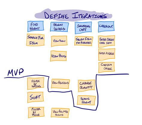 build  great story map story mapping  agile velocity