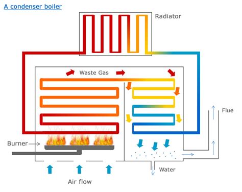 condensing boilers
