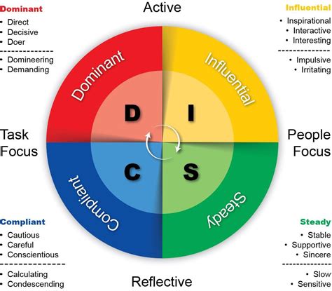 jay shettys personality types disc assessment insights discovery disc personality test