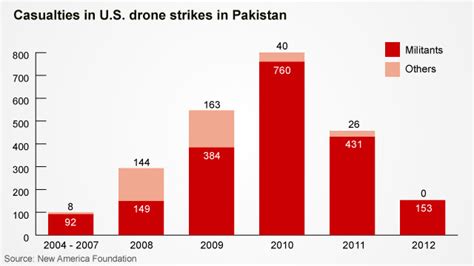 misreporting drone statistics p