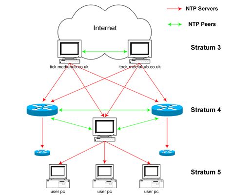 ntp คืออะไร ntp คือ network protocol ที่ใช้เทียบเวลา saixiii