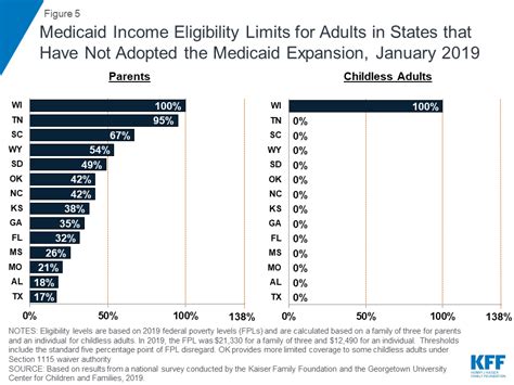 states today medicaid  chip eligibility levels