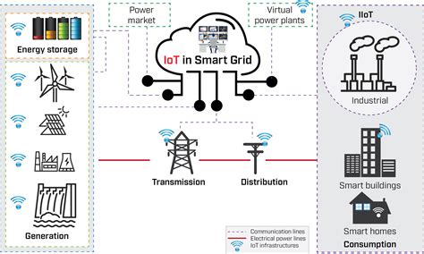 iot based monitoring  power grid components sintefblog