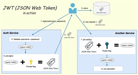 create  validate jwt token  java  jjwt viralpatel net json web token nodejs