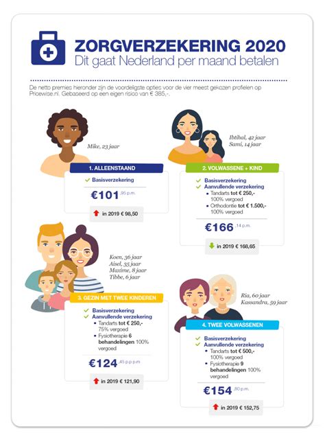 hoe gaan  ons verzekeren   en wat betalen  pricewise