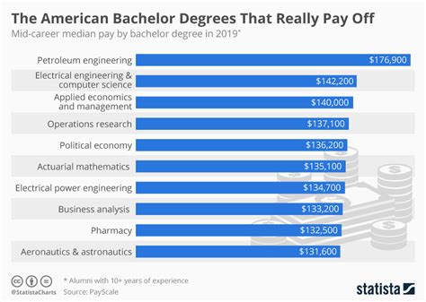 Chart America S Best Bachelor Degrees By Salary Statista