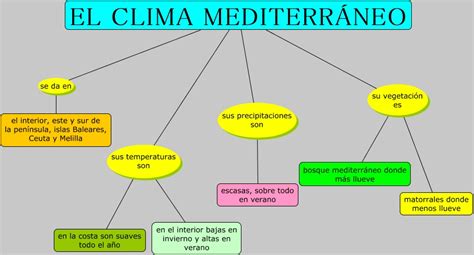 el clima mediterráneo
