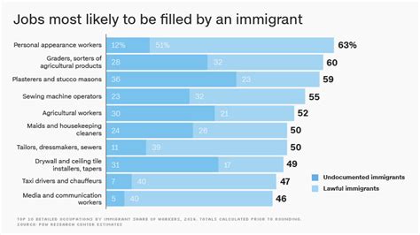 immigrant workers are most likely to have these jobs