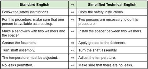 simplified technical english ste rules  examples