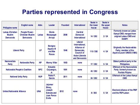 philippine political parties