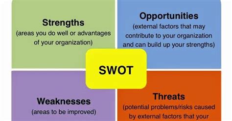 Swot Analysis Strengths Weaknesses Opportunities And