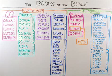 books   bible  easy  sentence summaries