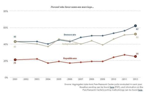 the gop s shift toward gay marriage — or not the washington post