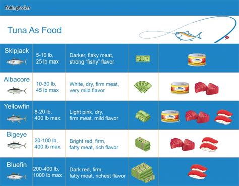 types  tuna explained taste cost