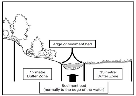 cities sustainability communications  abc buffer zone