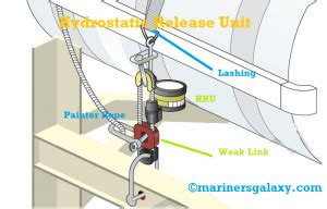 hydrostatic release unit  life raft  parts  working marinersgalaxy