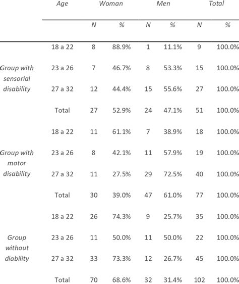 Distribution Of Frequencies N And Percentages By Sex And Age