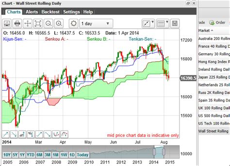 stock trading charts mark boardman forex trader