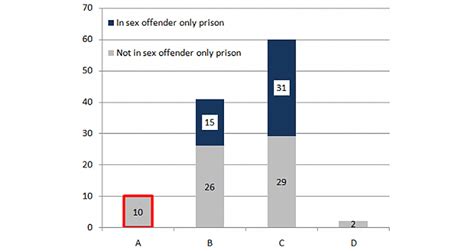 half of all transgender prisoners are sex offenders or