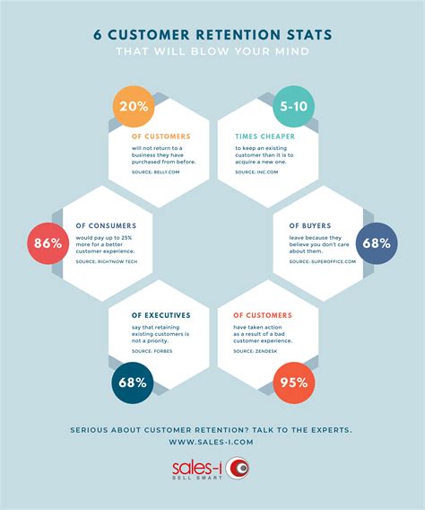 infographic  customer retention stats   blow  mind sales