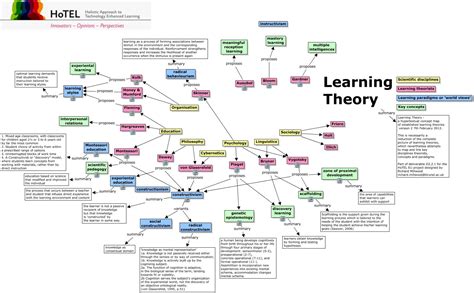 learning theory     established learning theories