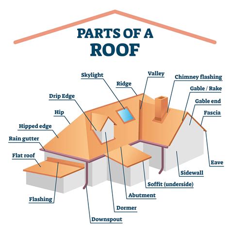 important parts   roof    protect  property
