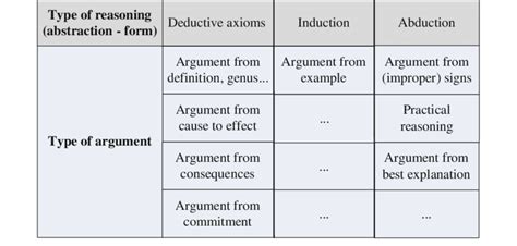 Types Of Argument And Types Of Reasoning Download Scientific Diagram