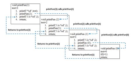 introduction  recursion data structure  algorithm tutorials geeksforgeeks
