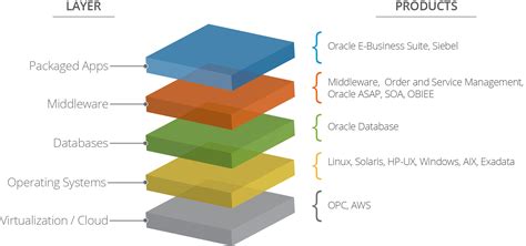 covering  entire oracle technical stack