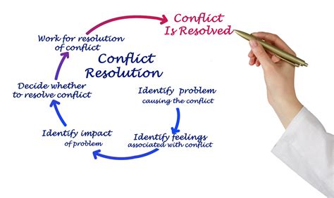 conflict resolution groupe amplify