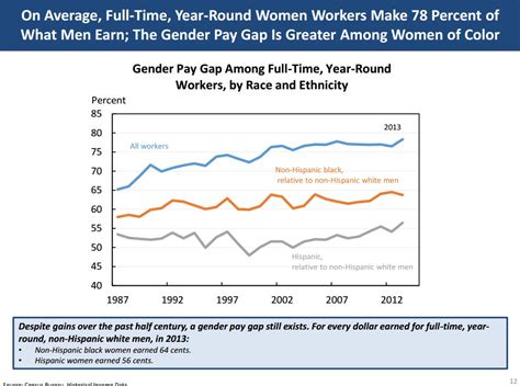 women more likely to graduate college but still earn less