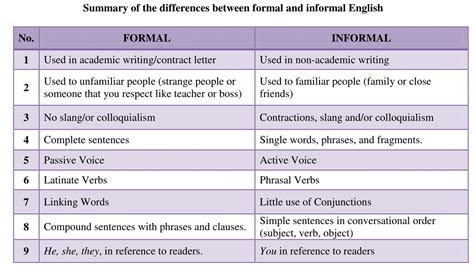difference  formal  informal language formal