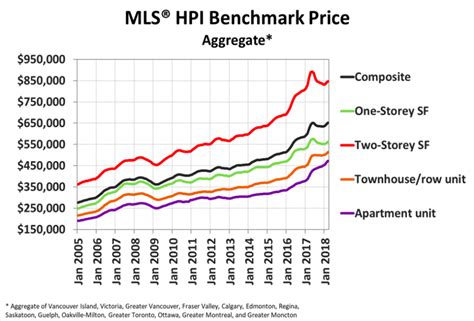 charts  show  canadian home prices   historically high livabl