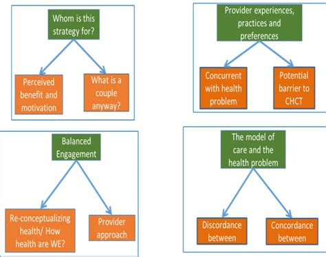 thematic analysis findings framework  scientific diagram