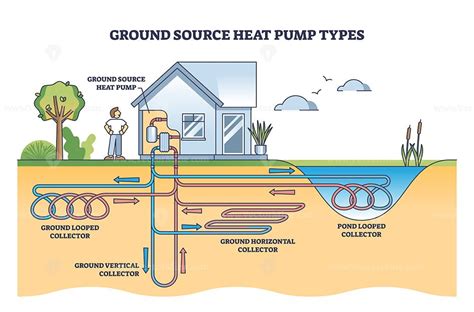 ground source heat pump types  geothermal energy systems outline diagram vectormine
