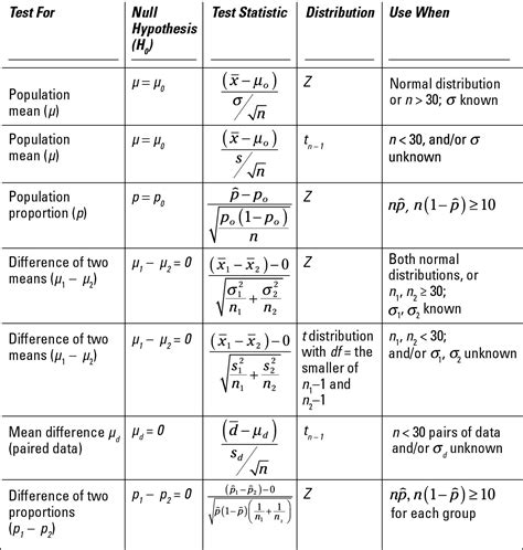 statistics  dummies cheat sheet  dummies statistics math