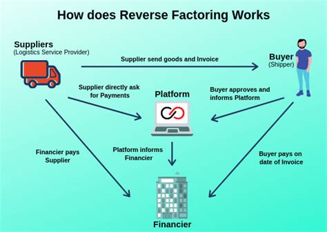 Reverse Factoring Definition Process And Benefits