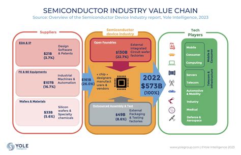 semiconductor device industry embarking    growth cycle signal integrity journal
