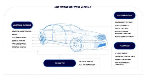 software defined vehicles  ultimate guide