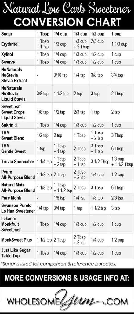 natural  carb sweetener conversion chart includes