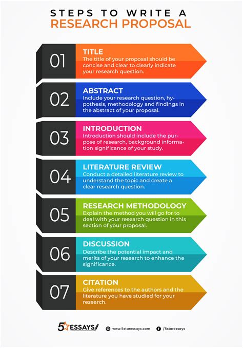 research proposal infographic writing  research proposal essay