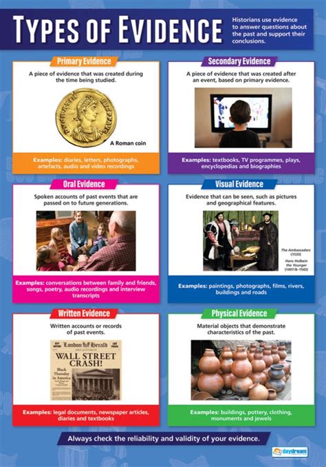 types  evidence history poster history poster history charts