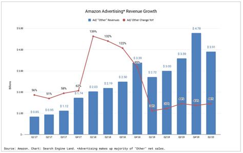 amazons ad revenue growth held steady     means  advertisers