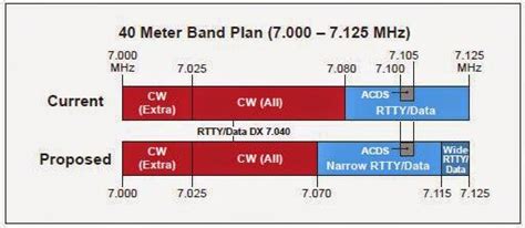 latest arrl band plan updates proposed amateurradiocom