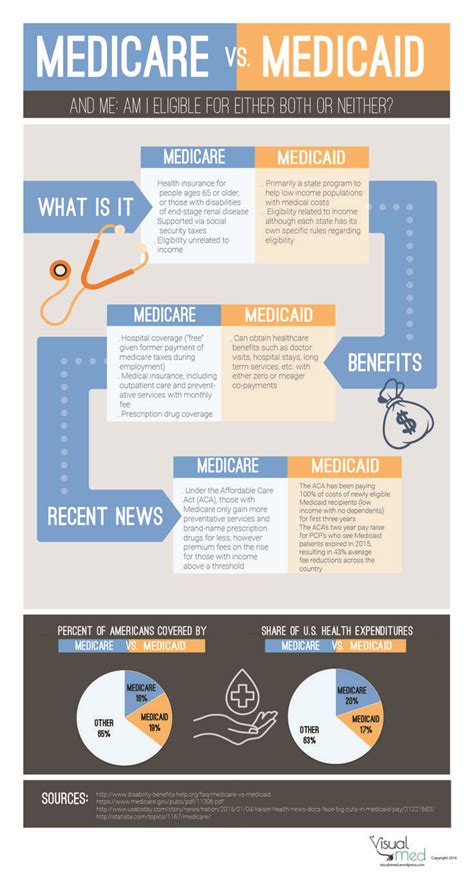medicare vs medicaid they sound similar… how are they different