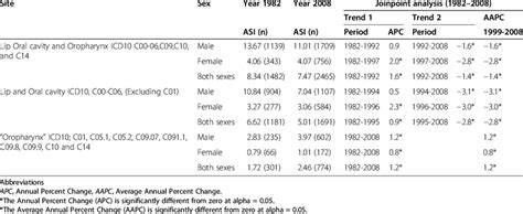 lips oral cavity and oropharyngeal cancer incidence rates