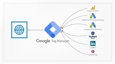 tag manager google  easy  enhancing solution  businesses