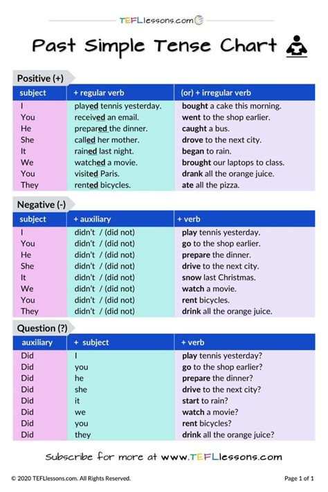 simple tense chart esl materials tenses chart chart irregular verbs