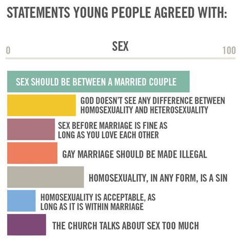 83 of christian teenagers think sex is for marriage